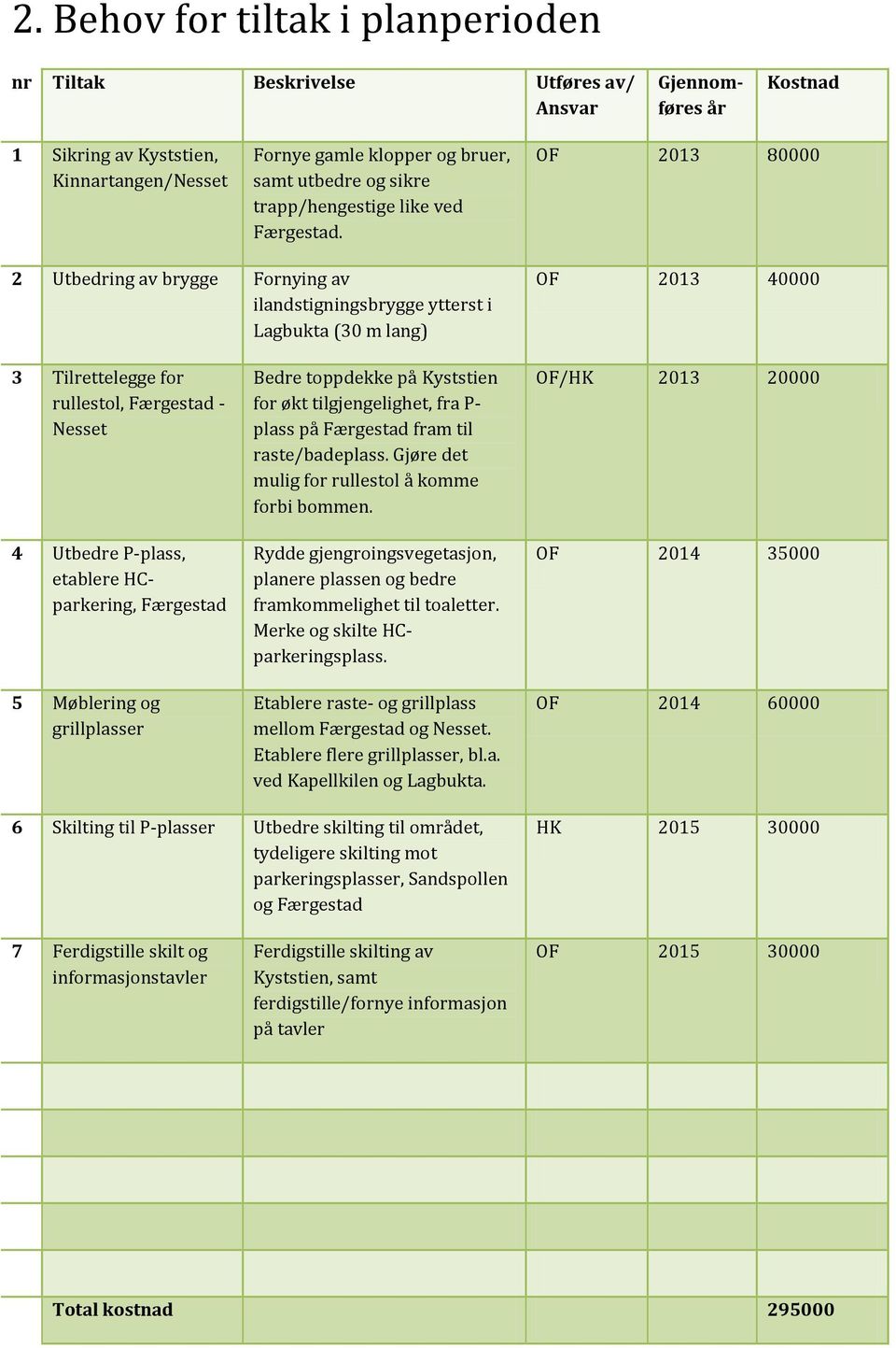 OF 2013 80000 2 Utbedring av brygge Fornying av ilandstigningsbrygge ytterst i Lagbukta (30 m lang) OF 2013 40000 3 Tilrettelegge for rullestol, Færgestad - Nesset 4 Utbedre P-plass, etablere