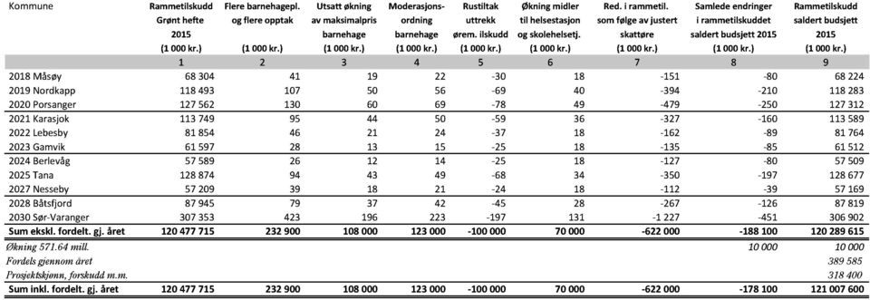 128677 2027Nesseby 57 209 39 18 21-24 18-112 -39 57 169 2028Båtsfjord 87 945 79 37 42-45 28-267 -126 87 819 2030Sør-Varanger 307353 423 196 223-197 131-1 227-451 306902 Sumekskl.fordelt. gj.