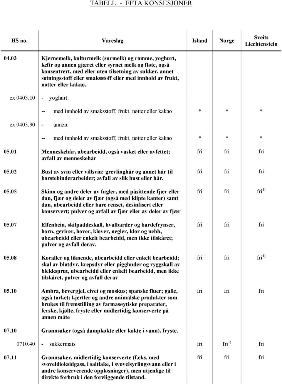 eller med innhold av frukt, nøtter eller kakao. ex 0403.10 - yoghurt: ex 0403.