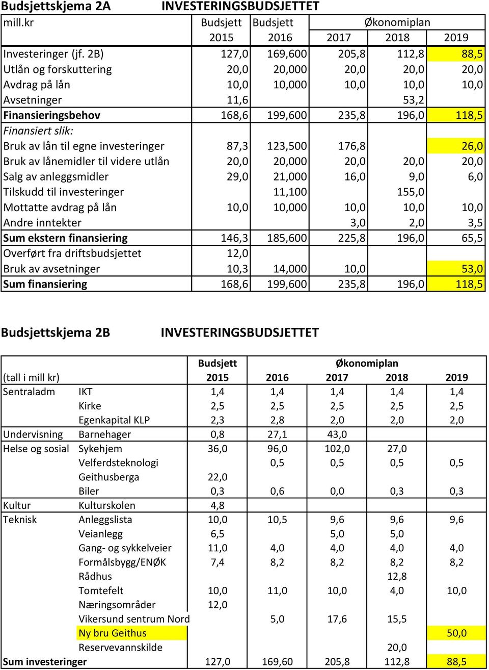 235,8 196,0 118,5 Finansiert slik: Bruk av lån til egne investeringer 87,3 123,500 176,8 26,0 Bruk av lånemidler til videre utlån 20,0 20,000 20,0 20,0 20,0 Salg av anleggsmidler 29,0 21,000 16,0 9,0