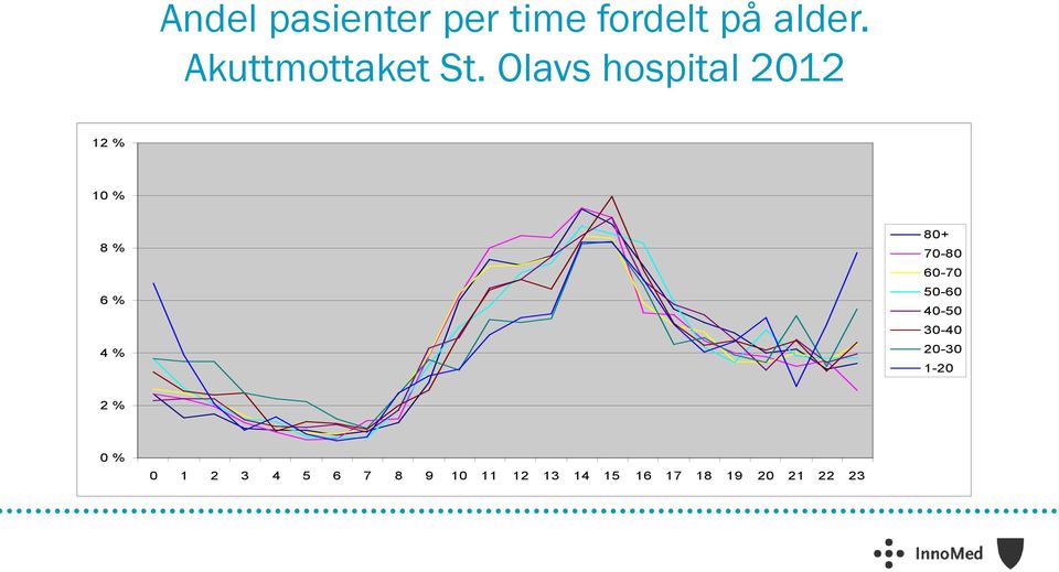 Olavs hospital 2012 12 % 10 % 8 % 6 % 4 % 80+ 70-80