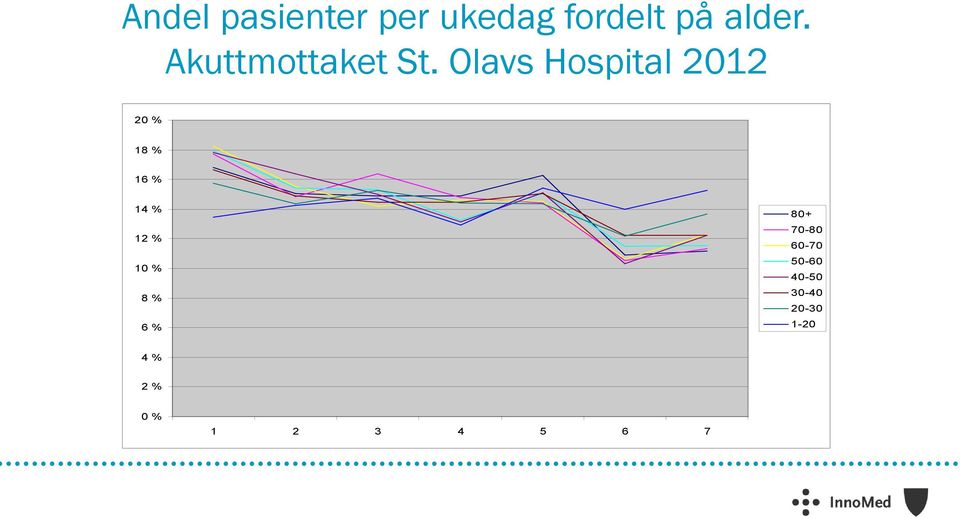 Olavs Hospital 2012 20 % 18 % 16 % 14 % 12 % 10