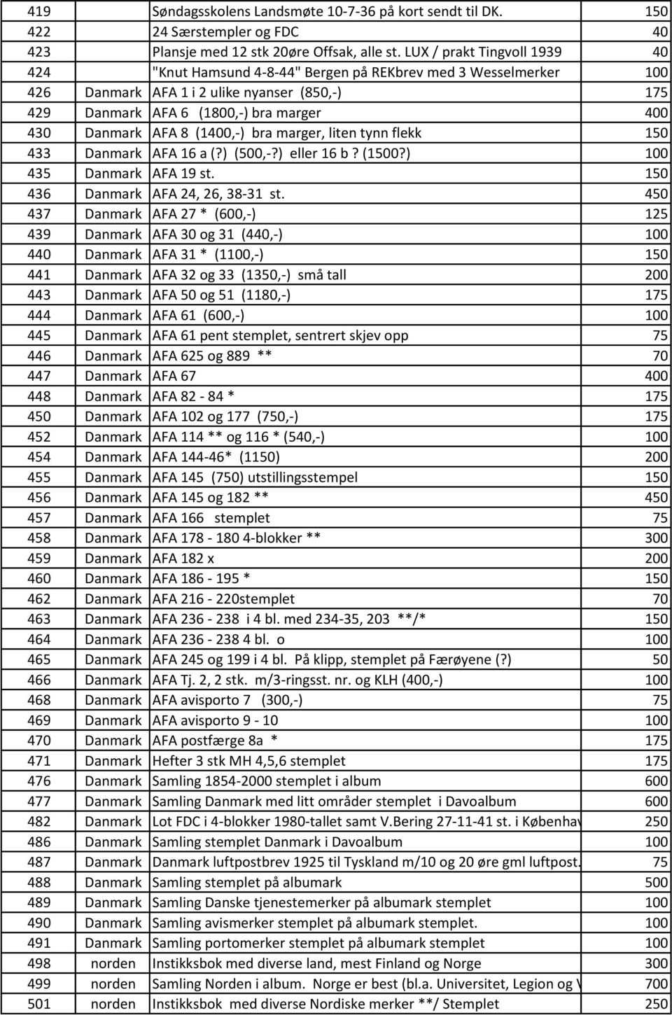 AFA 8 (1400,-) bra marger, liten tynn flekk 150 433 Danmark AFA 16 a (?) (500,-?) eller 16 b? (1500?) 100 435 Danmark AFA 19 st. 150 436 Danmark AFA 24, 26, 38-31 st.