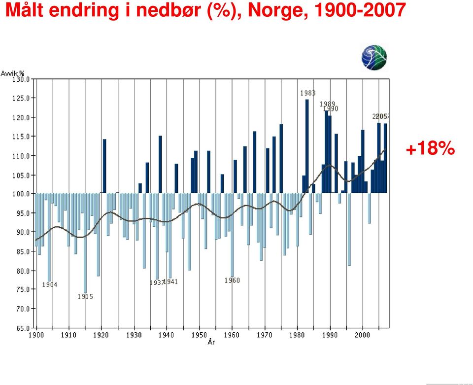 nedbør (%),