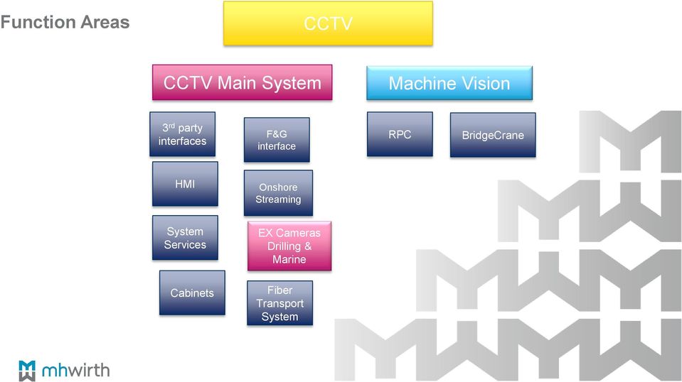 BridgeCrane HMI Onshore Streaming System Services