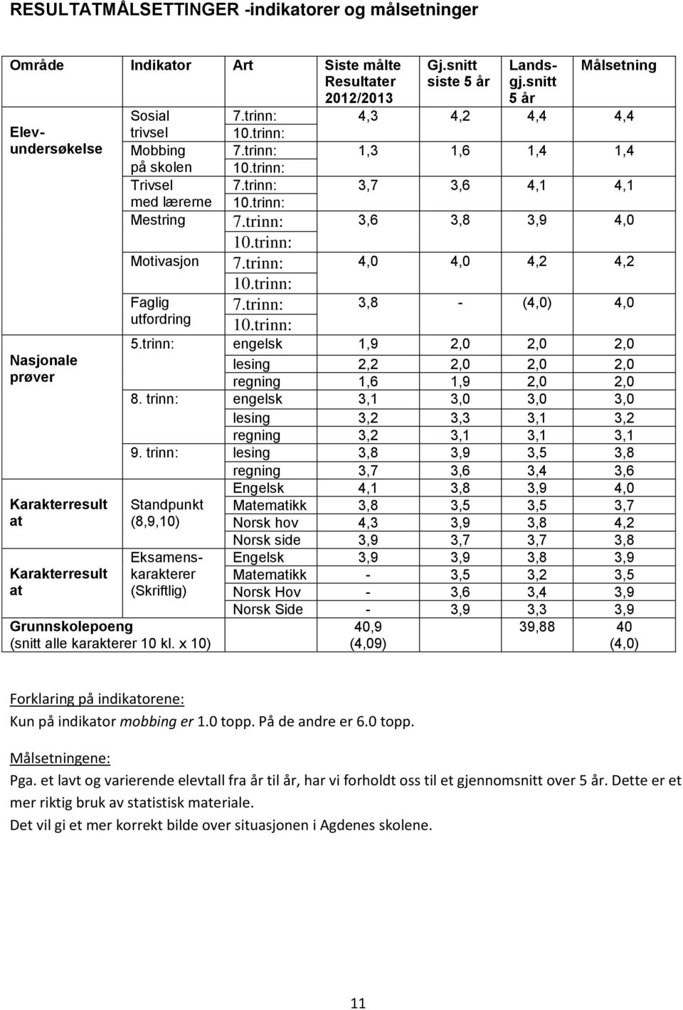 trinn: 4,0 4,0 4,2 4,2 Faglig utfordring 7.trinn: 3,8 - (4,0) 4,0 5.trinn: engelsk 1,9 2,0 2,0 2,0 lesing 2,2 2,0 2,0 2,0 regning 1,6 1,9 2,0 2,0 8.