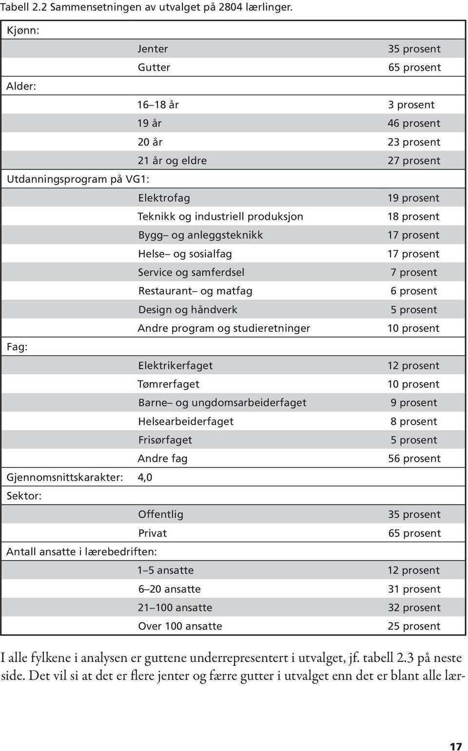 Elektrofag Teknikk og industriell produksjon Bygg og anleggsteknikk Helse og sosialfag 19 prosent 18 prosent 17 prosent 17 prosent Service og samferdsel 7 prosent Restaurant og matfag 6 prosent