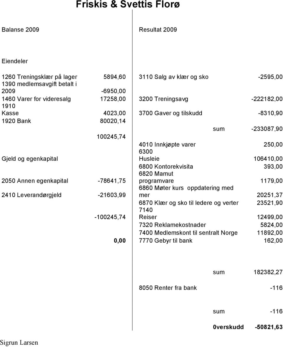 106410,00 6800 Kontorekvisita 393,00 2050 Annen egenkapital -78641,75 6820 Mamut programvare 1179,00 2410 Leverandørgjeld -21603,99 6860 Møter kurs oppdatering med mer 20251,37 6870 Klær og sko til