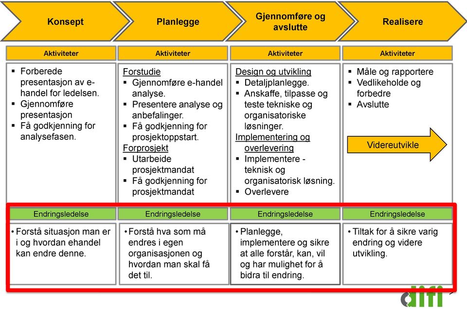 Forprosjekt Utarbeide prosjektmandat Få godkjenning for prosjektmandat Design og utvikling Detaljplanlegge. Anskaffe, tilpasse og teste tekniske og organisatoriske løsninger.