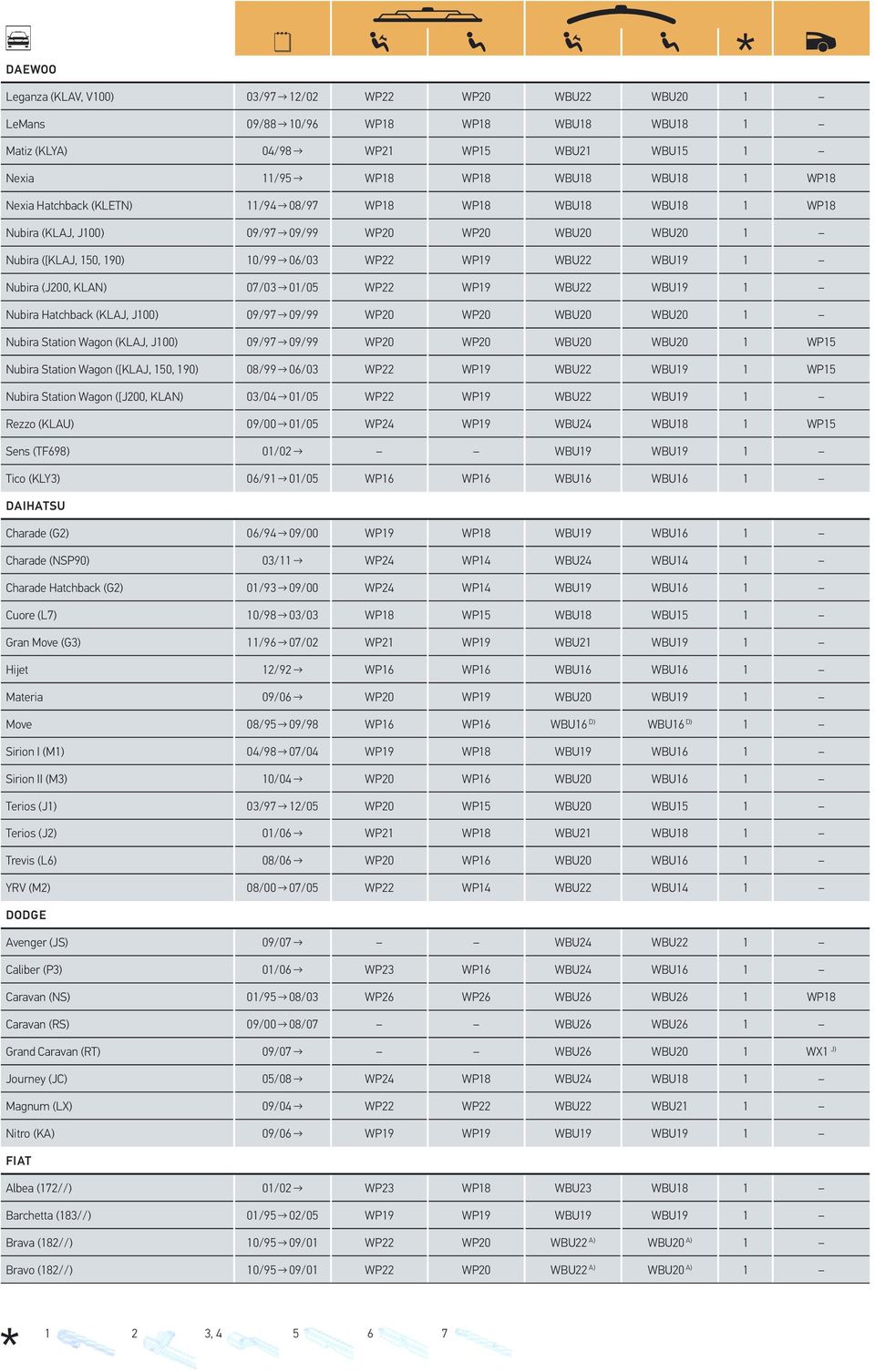 07/03 01/05 WP22 WP19 WBU22 WBU19 1 Nubira Hatchback (KLAJ, J100) 09/97 09/99 WP20 WP20 WBU20 WBU20 1 Nubira Station Wagon (KLAJ, J100) 09/97 09/99 WP20 WP20 WBU20 WBU20 1 WP15 Nubira Station Wagon