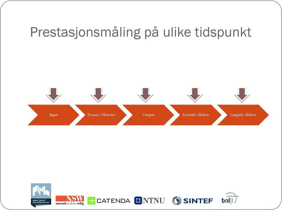 Prosess/Aktivitet Output