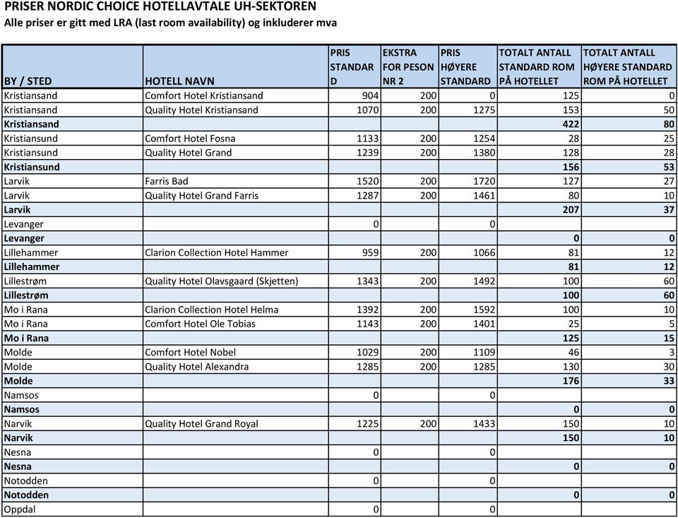 1287 200 1461 80 10 Larvik 207 37 Levanger 0 0 Levanger 0 0 Lillehammer Clarion Collection Hotel Hammer 959 200 1066 81 12 Lillehammer 81 12 Lillestrøm Quality Hotel Olavsgaard (Skjetten) 1343 200