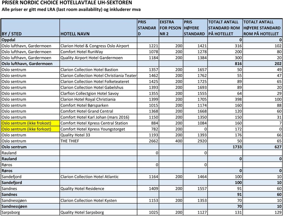 49 Oslo sentrum Clarion Collection Hotel Christiania Teater 1462 200 1762 55 47 Oslo sentrum Clarion Collection Hotel Folketeateret 1425 200 1725 89 65 Oslo sentrum Clarion Collection Hotel Gabelshus