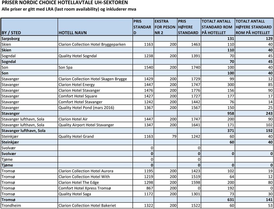 Hotel Stavanger 1476 200 1776 156 90 Stavanger Comfort Hotel Square 1427 200 1727 177 17 Stavanger Comfort Hotel Stavanger 1242 200 1442 76 14 Stavanger Quality Hotel Pond (mars 2016) 1367 200 1567