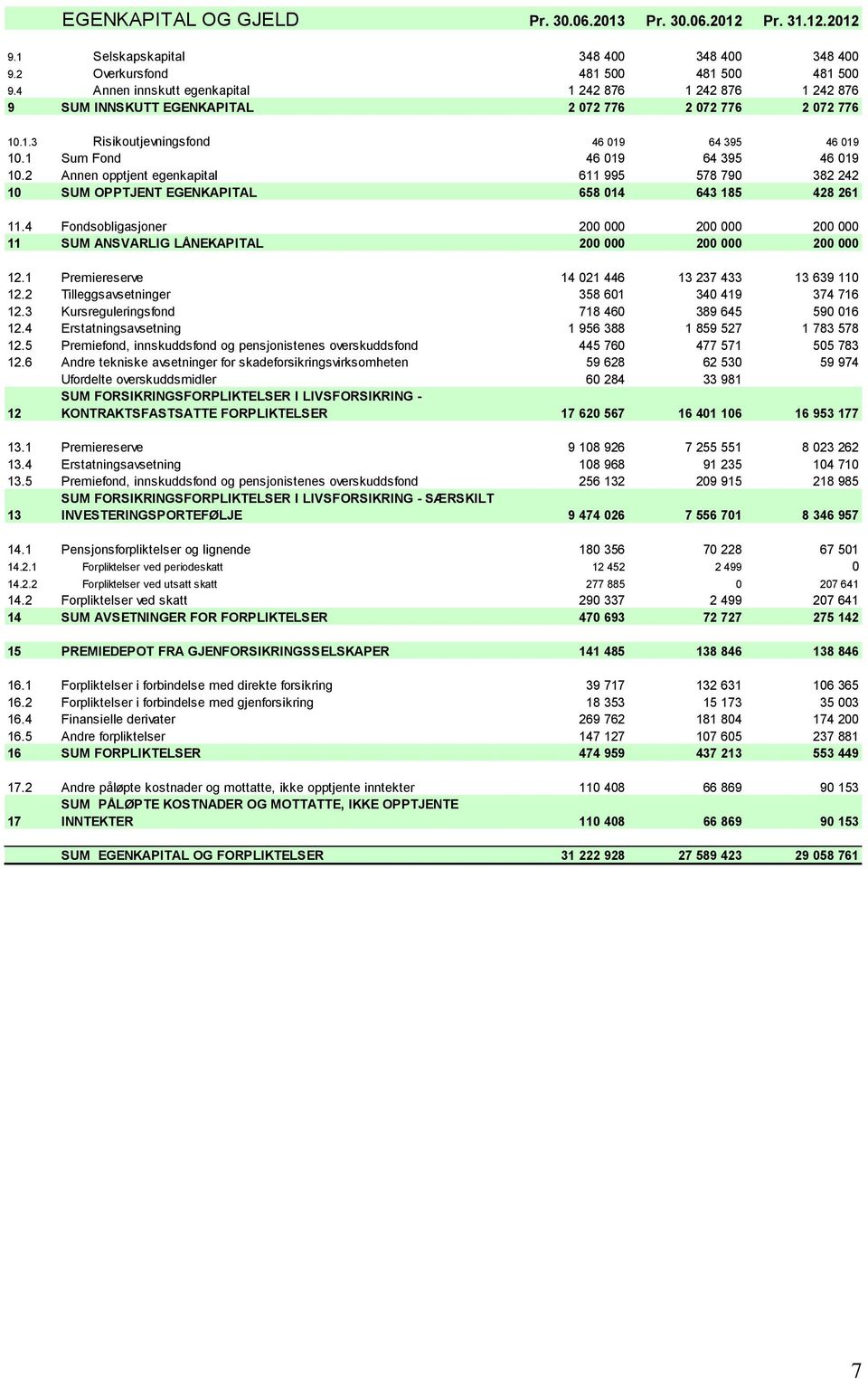 1 Sum Fond 46 019 64 395 46 019 10.2 Annen opptjent egenkapital 611 995 578 790 382 242 10 SUM OPPTJENT EGENKAPITAL 658 014 643 185 428 261 11.