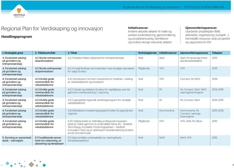 3.4 Mobilisere investeringskapital til fylket fra egen/andre regioner 4.3.5 Videreutvikle en helhetlig profesjonell inkubatorsatsing i fylket gjennom å understøtte Silicia AS Vestfold Technology