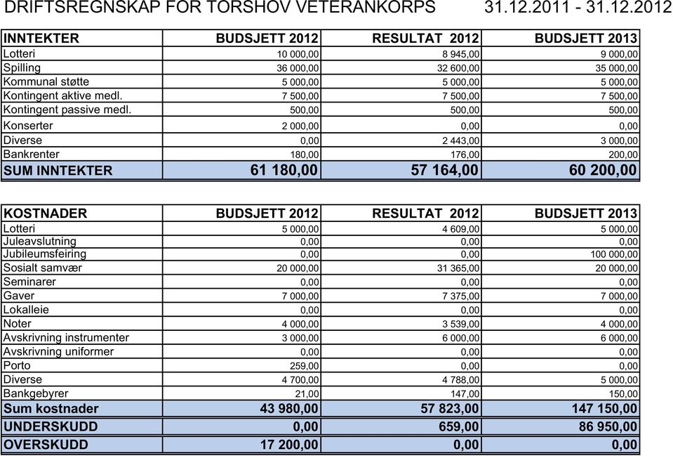 2012 INNTEKTER BUDSJETT 2012 RESULTAT 2012 BUDSJETT 2013 Lotteri 10 000,00 8 945,00 9 000,00 Spilling 36 000,00 32 600,00 35 000,00 Kommunal støtte 5 000,00 5 000,00 5 000,00 Kontingent aktive medl.