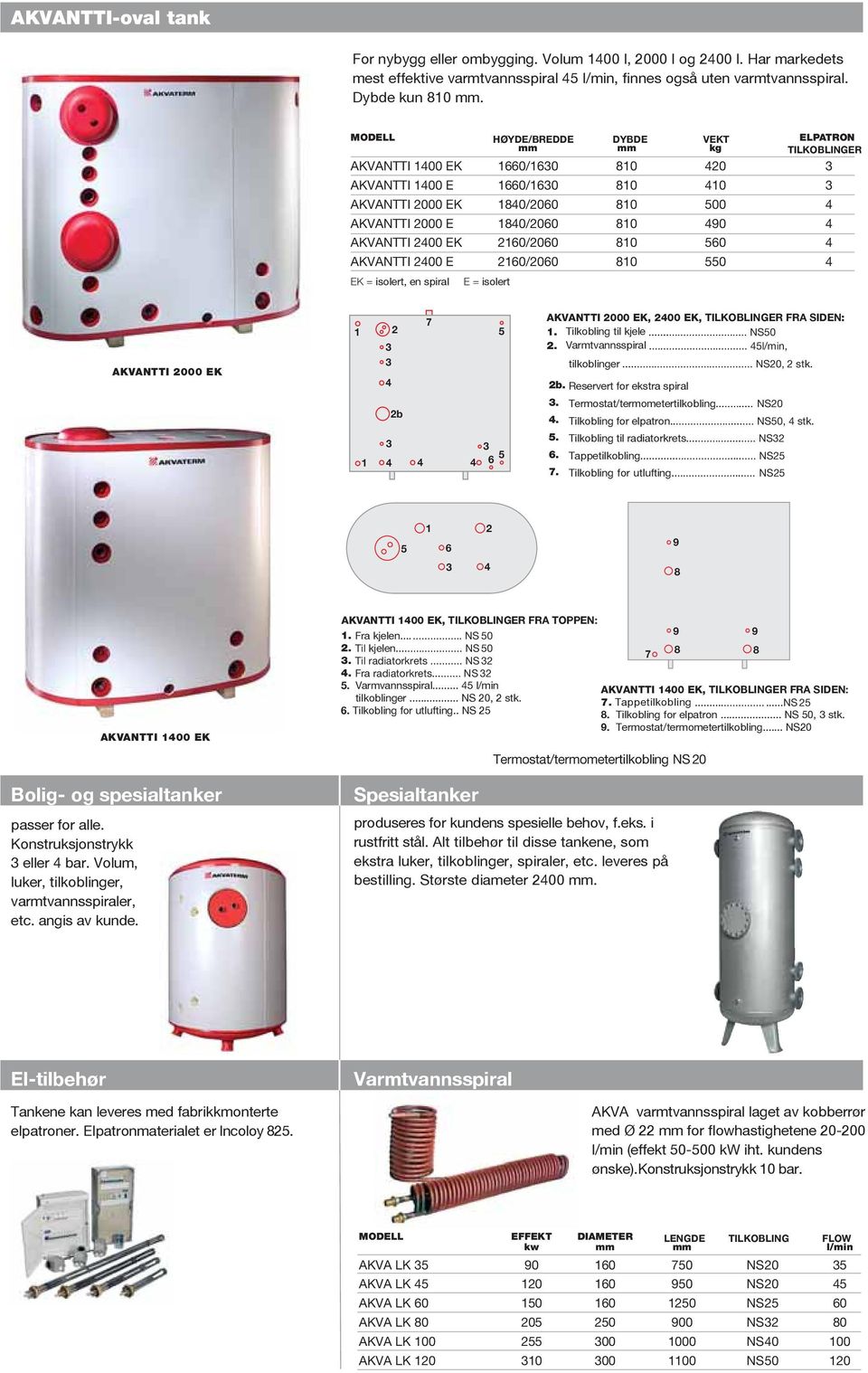 AKVANTTI 00 E 60/060 0 550 EK = isolert, en spiral E = isolert AKVANTTI 000 EK 7 5 b 5 6 AKVANTTI 000 EK, 00 EK, TILKOBLINGER FRA SIDEN:. Tilkobling til kjele... NS50. Varmtvannsspiral.