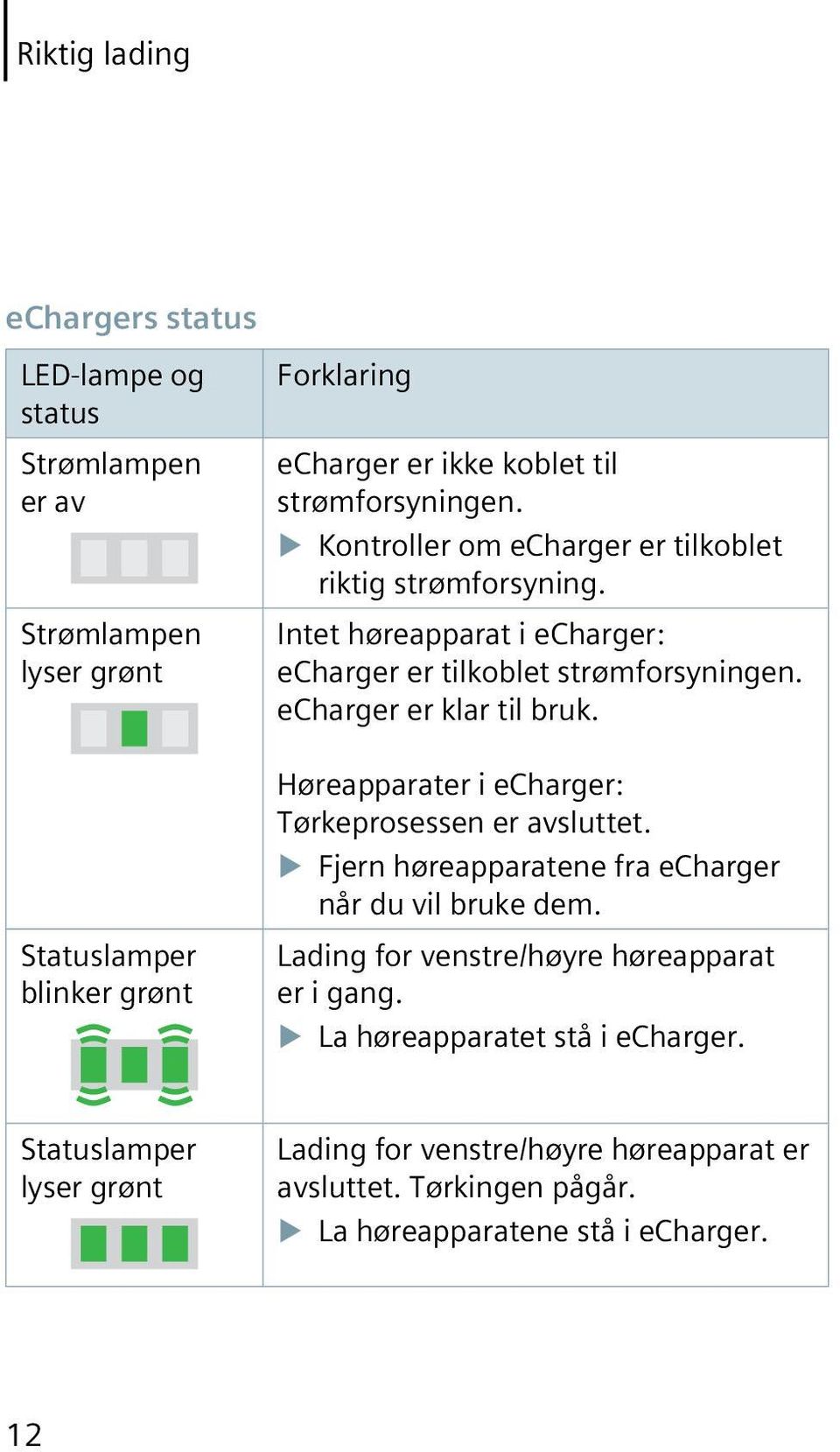 echarger er klar til bruk. Høreapparater i echarger: Tørkeprosessen er avsluttet. Fjern høreapparatene fra echarger når du vil bruke dem.