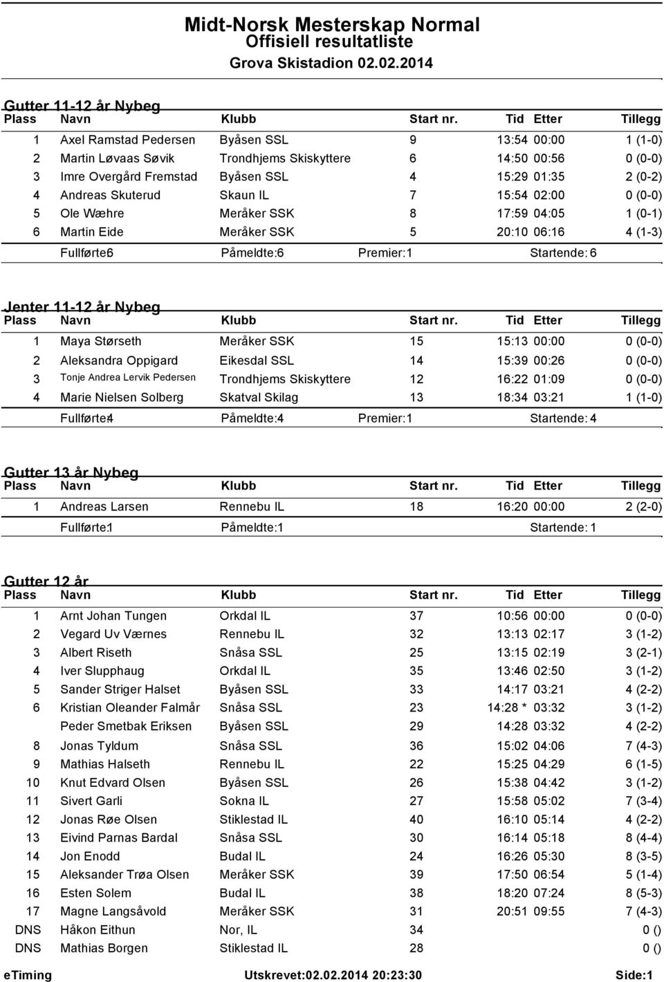 11-12 år Nybeg 1 Maya Størseth Meråker SSK 15 15:13 00:00 0 (0-0) 2 Aleksandra Oppigard Eikesdal SSL 14 15:39 00:26 0 (0-0) 3 Tonje Andrea Lervik Pedersen Trondhjems Skiskyttere 12 16:22 01:09 0