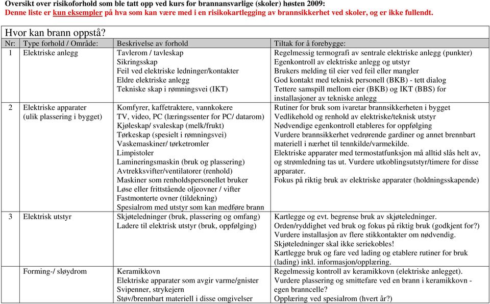 Nr: Type forhold / Område: Beskrivelse av forhold Tiltak for å forebygge: 1 Elektriske anlegg Tavlerom / tavleskap Sikringsskap Feil ved elektriske ledninger/kontakter Eldre elektriske anlegg