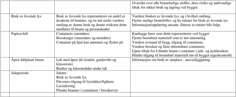 Containere (utendørs) Bosskorger (innendørs og utendørs) Container på hjul kan antennes og flyttes på Lek med åpen ild (toalett, garderobe og klasserom) Benker og lekeområder under tak Juletre Bruk