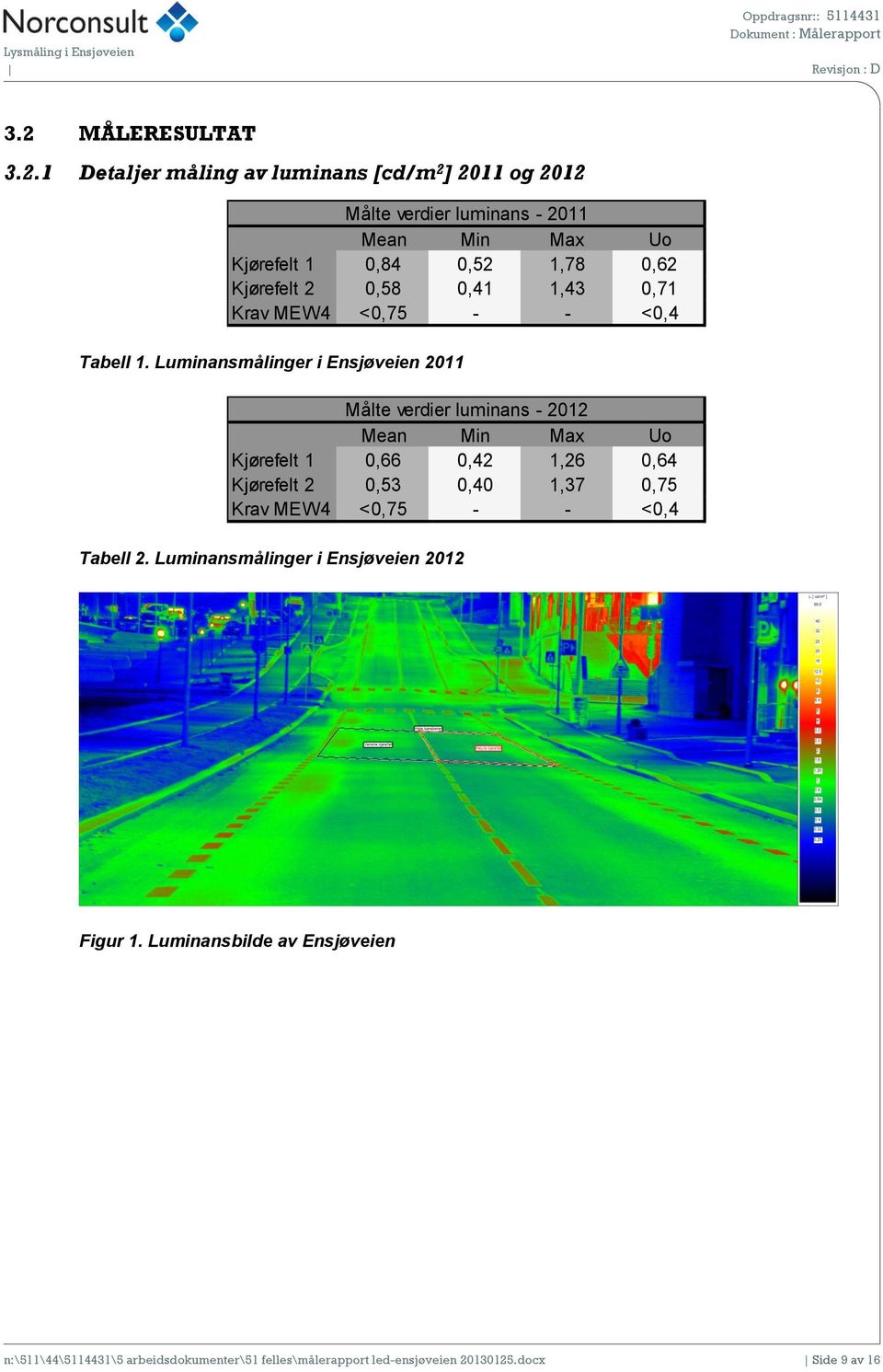 Luminansmålinger i Ensjøveien 2011 Målte verdier luminans - 2012 Kjørefelt 1 0,66 0,42 1,26 0,64 Kjørefelt 2 0,53 0,40 1,37 0,75 Krav