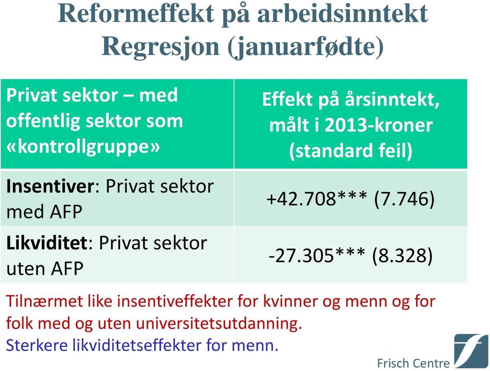 årsinntekt, målt i 2013-kroner (standard feil) +42.708*** (7.746) -27.305*** (8.