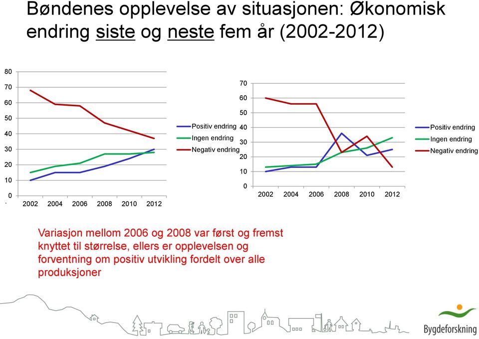 2006 2008 2010 2012 Positiv endring Ingen endring Negativ endring Variasjon mellom 2006 og 2008 var først og