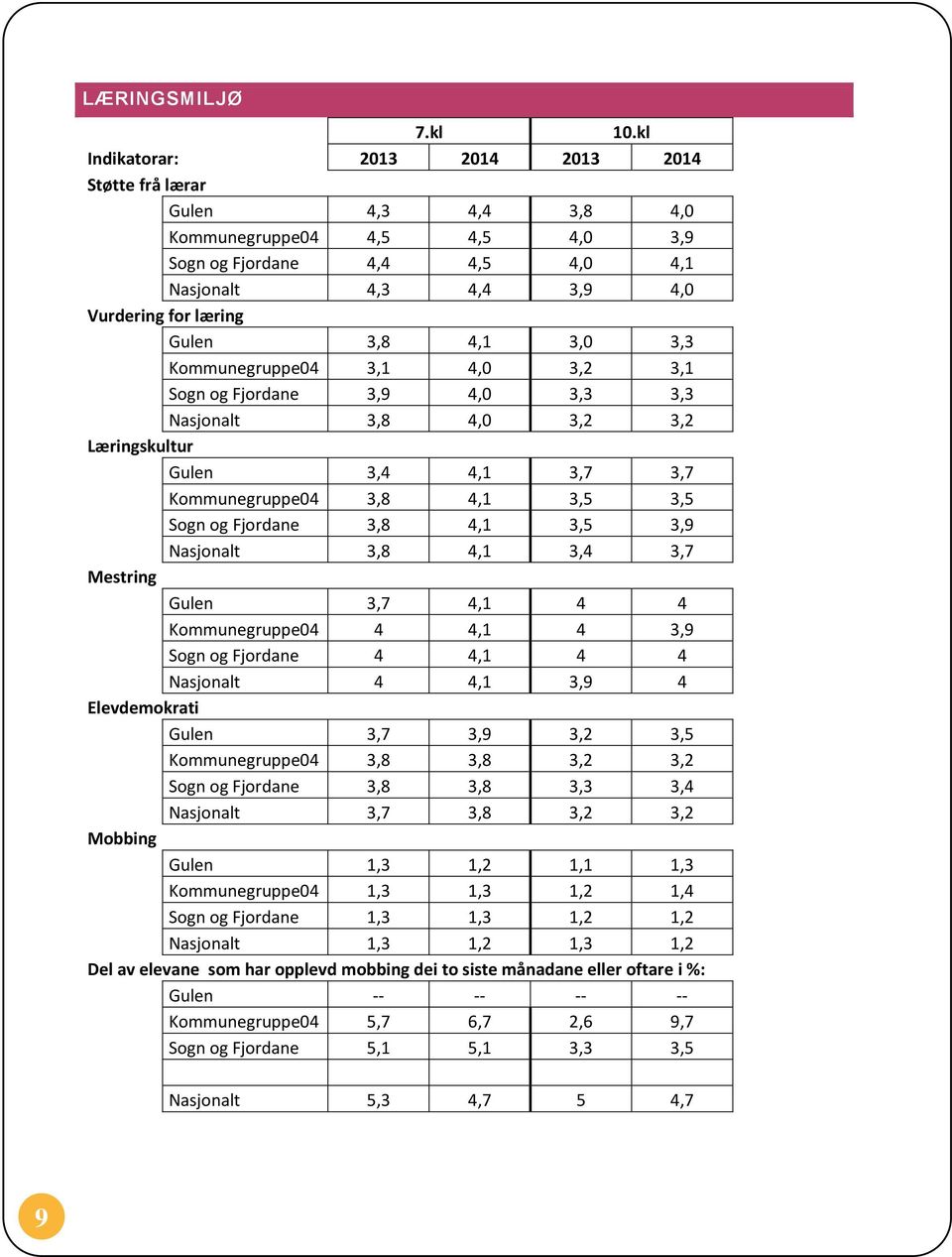 4,1 3,0 3,3 Kommunegruppe04 3,1 4,0 3,2 3,1 Sogn og Fjordane 3,9 4,0 3,3 3,3 Nasjonalt 3,8 4,0 3,2 3,2 Læringskultur Gulen 3,4 4,1 3,7 3,7 Kommunegruppe04 3,8 4,1 3,5 3,5 Sogn og Fjordane 3,8 4,1 3,5
