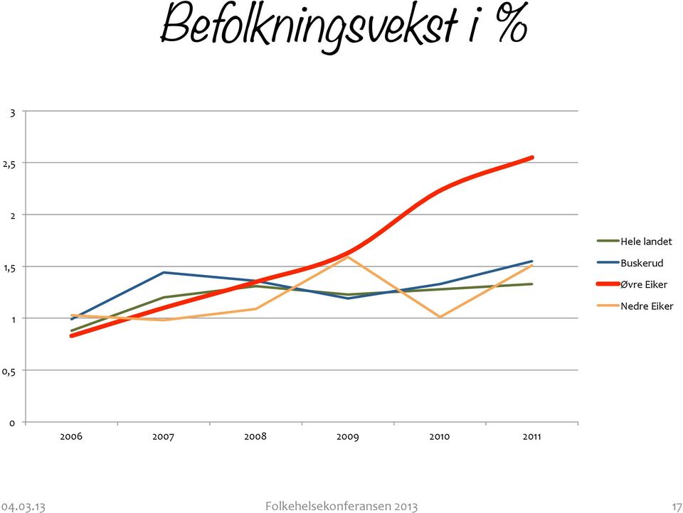 Eiker 0,5 0 2006 2007 2008 2009 2010