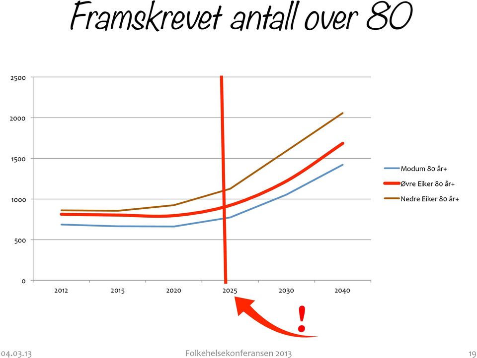 Eiker 80 år+ 500 0 2012 2015 2020 2025