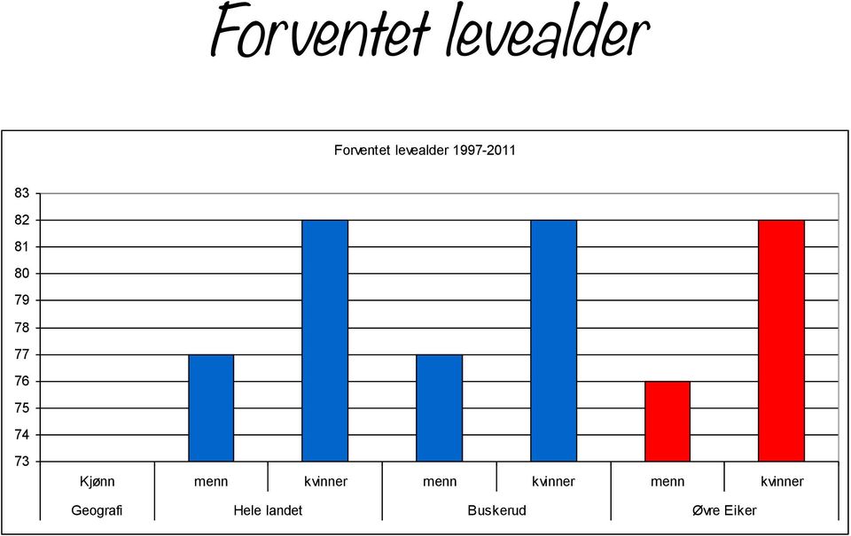 73 Kjønn menn kvinner menn kvinner menn