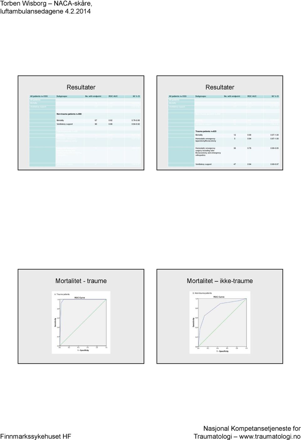 98 0.97-1.00 Trauma patients n=625 Mortality 12 0.98 0.97-1.00 laparotomy/thoracotomy 5 0.94 0.87-1.00 laparotomy/thoracotomy 5 0.94 0.87-1.00 surgery including tube thoracostomy and emergency orthopedics 36 0.