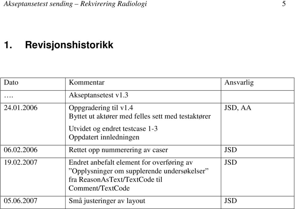 4 Byttet ut aktører med felles sett med testaktører Utvidet og endret testcase 1-3 Oppdatert innledningen 06.02.