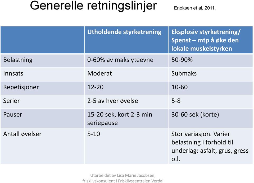 av hver øvelse 5-8 Pauser 15-20 sek, kort 2-3 min seriepause Eksplosiv styrketrening/ Spenst mtp å øke den lokale