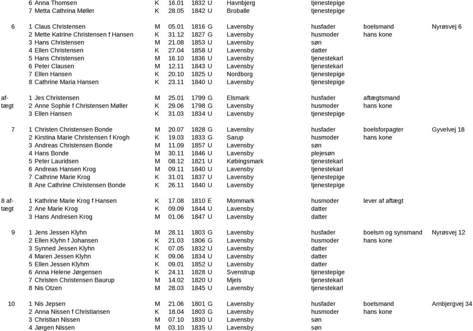 08 1853 U Lavensby søn 4 Ellen Christensen K 27.04 1858 U Lavensby datter 5 Hans Christensen M 16.10 1836 U Lavensby tjenestekarl 6 Peter Clausen M 12.