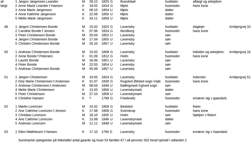 02 1825 G Lavensby husfader daglejer Arnbjergvej 32 2 Caroline Bonde f Jensen K 07.06 1824 G Nordborg husmoder hans kone 3 Peter Christensen Bonde M 20.