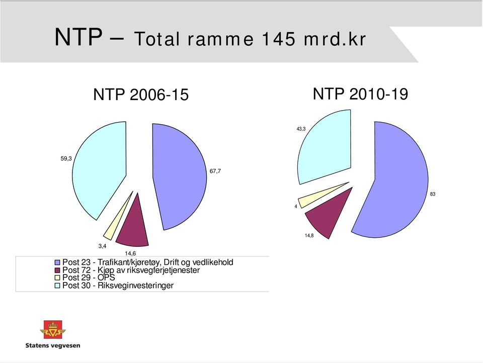 3,4 14,6 Post 23 - Trafikant/kjøretøy, Drift og