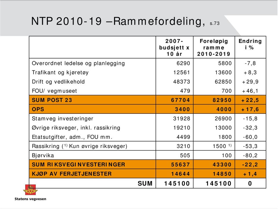 Drift og vedlikehold 48373 62850 +29,9 FOU/ vegmuseet 479 700 +46,1 SUM POST 23 67704 82950 +22,5 OPS 3400 4000 +17,6 Stamveg investeringer 31928