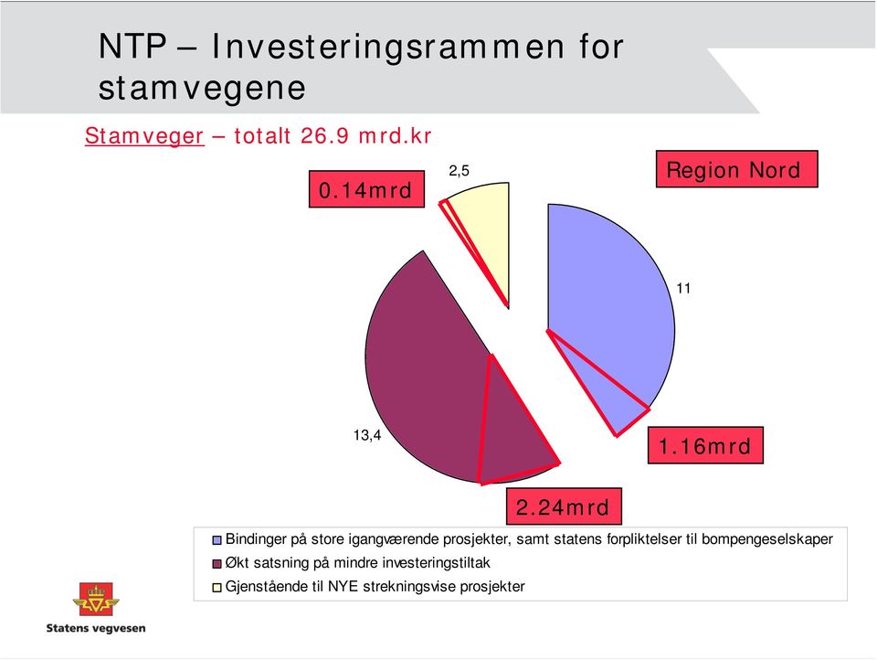 24mrd Bindinger på store igangværende prosjekter, samt statens