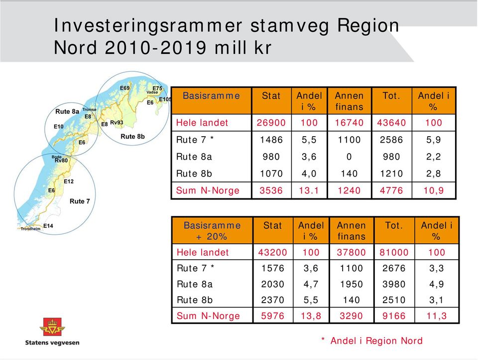 1210 2,8 Sum N-Norge 3536 13.1 1240 4776 10,9 Basisramme + 20% Stat Andel i % Annen finans Tot.