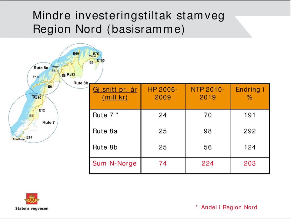 år (mill kr) HP 2006-2009 NTP 2010-2019 Endring i %