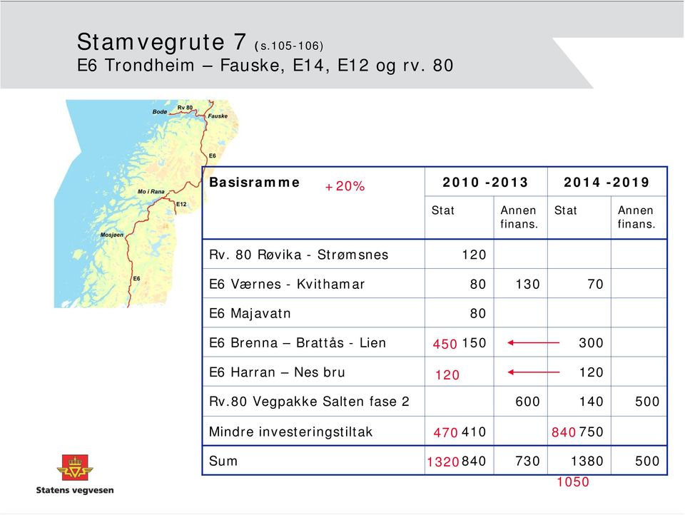 80 Røvika - Strømsnes 120 E6 Værnes - Kvithamar 80 130 70 E6 Majavatn 80 E6 Brenna Brattås - Lien