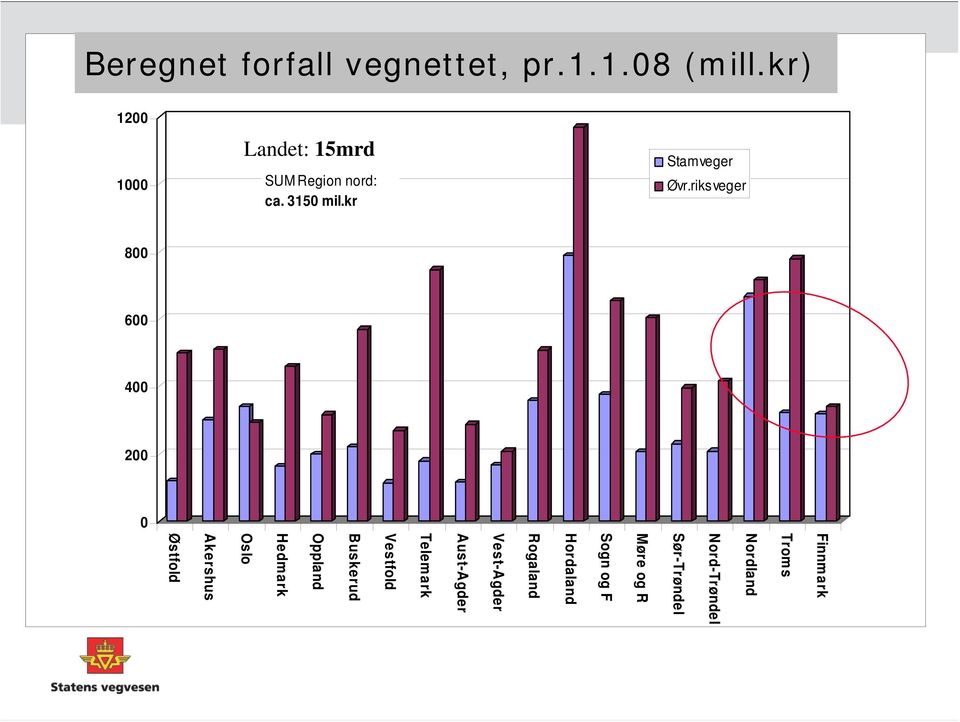 kr 0 1000 800 600 400 200 Finnmark Troms Nordland Nord-Trøndel Sør-Trøndel Møre og R Sogn