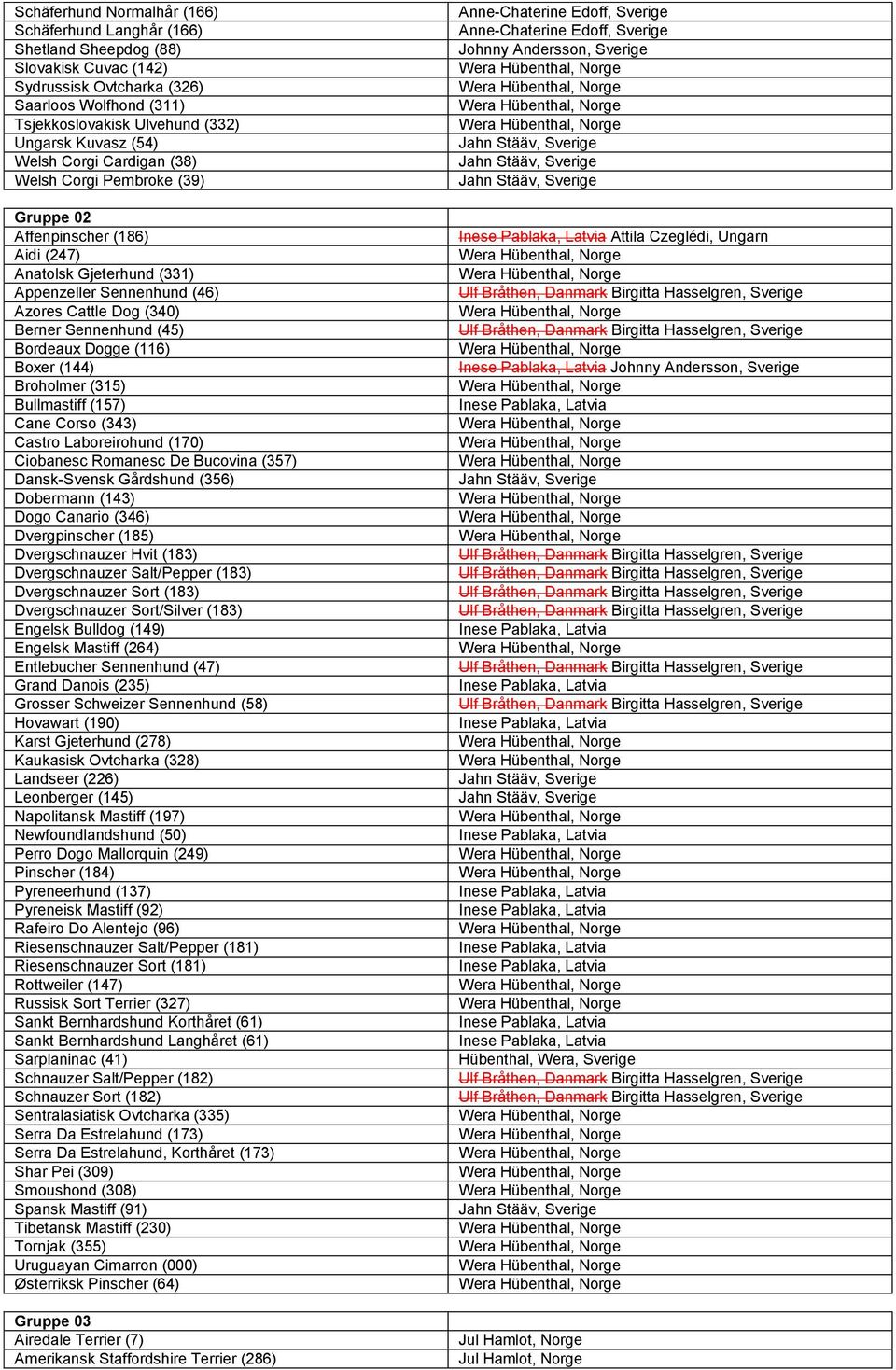 Bordeaux Dogge (116) Boxer (144) Broholmer (315) Bullmastiff (157) Cane Corso (343) Castro Laboreirohund (170) Ciobanesc Romanesc De Bucovina (357) Dansk-Svensk Gårdshund (356) Dobermann (143) Dogo
