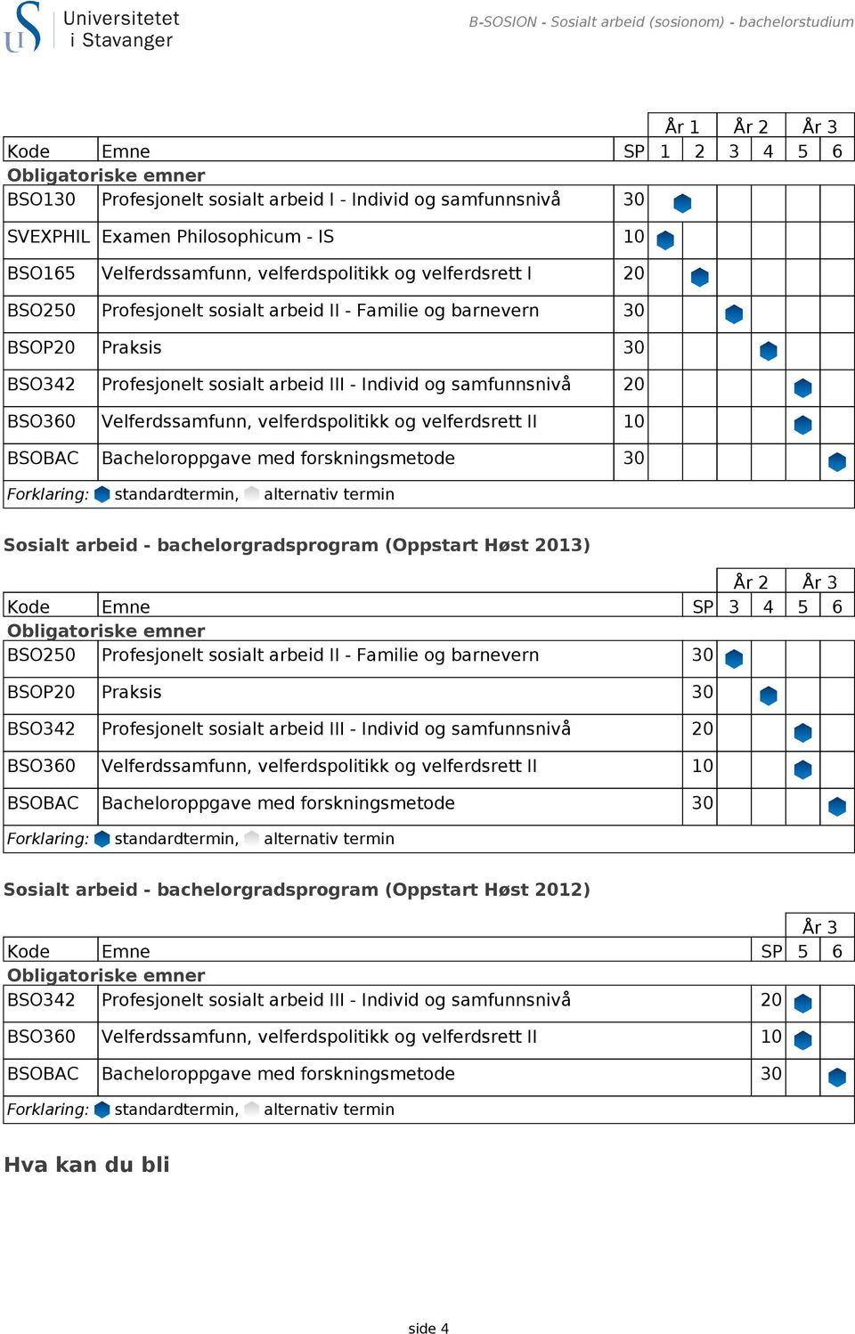 - Familie og barnevern 30 BSOP20 Praksis 30 Sosialt arbeid - bachelorgradsprogram (Oppstart Høst 2013) År 2 År 3 Kode Emne SP 3 4 5 6 BSO250 Profesjonelt