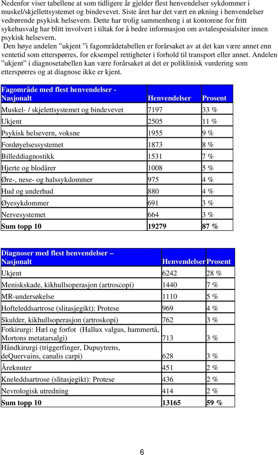 Dette har trolig sammenheng i at kontorene for fritt sykehusvalg har blitt involvert i tiltak for å bedre informasjon om avtalespesialsiter innen psykisk helsevern.