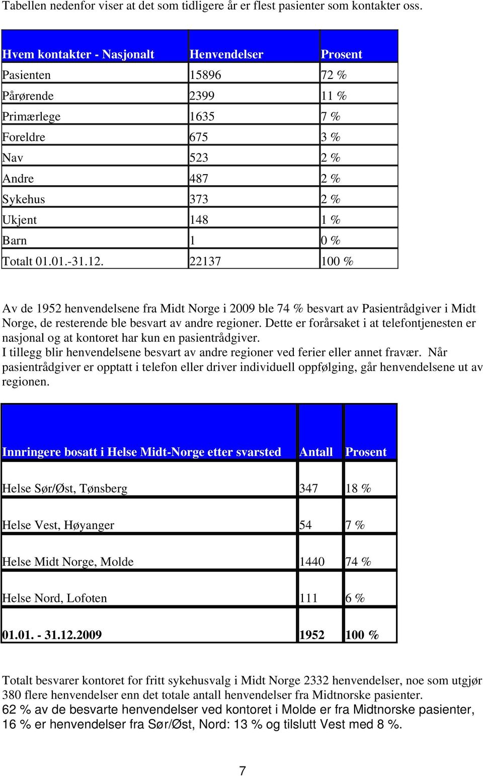 Totalt 01.01.-31.12. 22137 100 % Av de 1952 henvendelsene fra Midt Norge i 2009 ble 74 % besvart av Pasientrådgiver i Midt Norge, de resterende ble besvart av andre regioner.