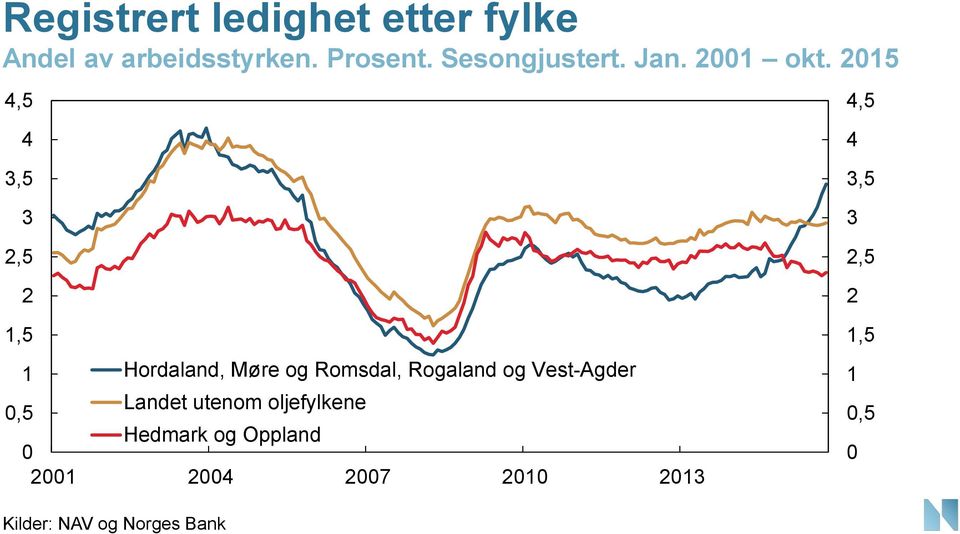 15,5 3,5 3,5 1,5 1 Hordaland, Møre og Romsdal, Rogaland og